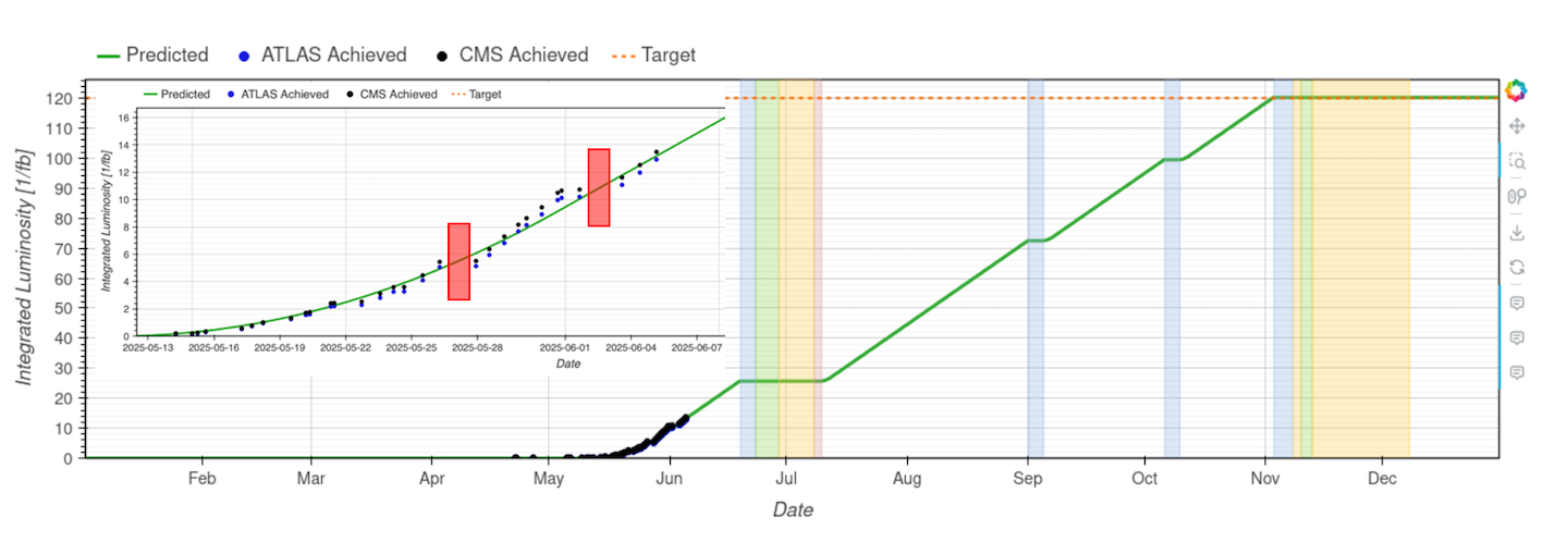 Accelerator Report: LHC on track despite disruptions throughout the accelerator complex