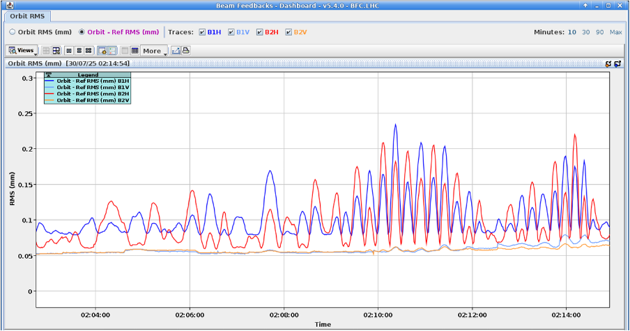 Accelerator Report: A summer of hot spells for the LHC
