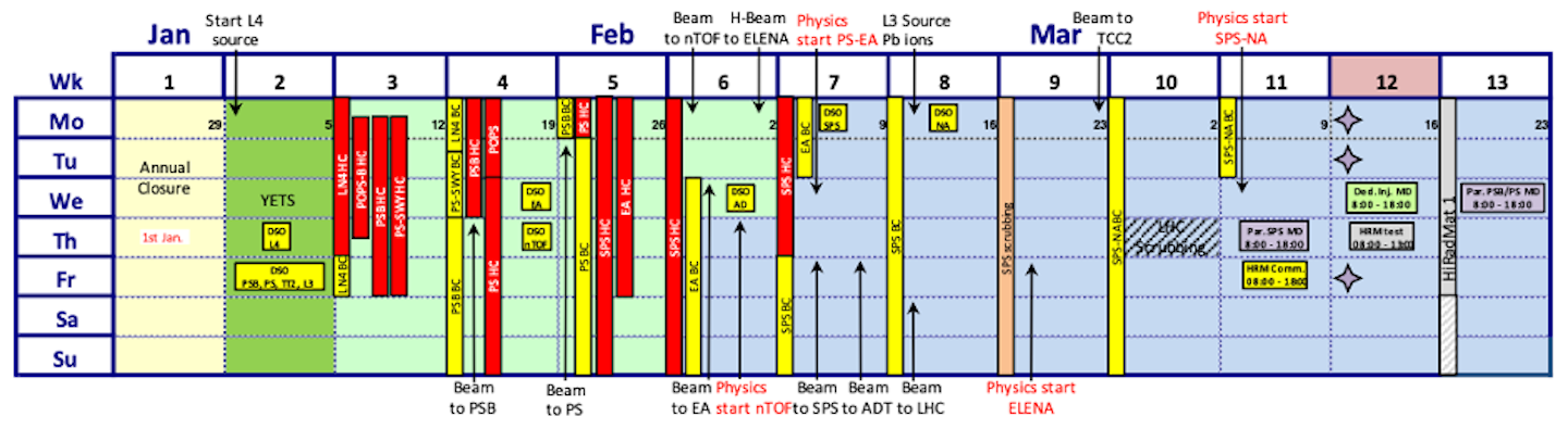 Accelerator Report: Run 3 operations counting down to LS3