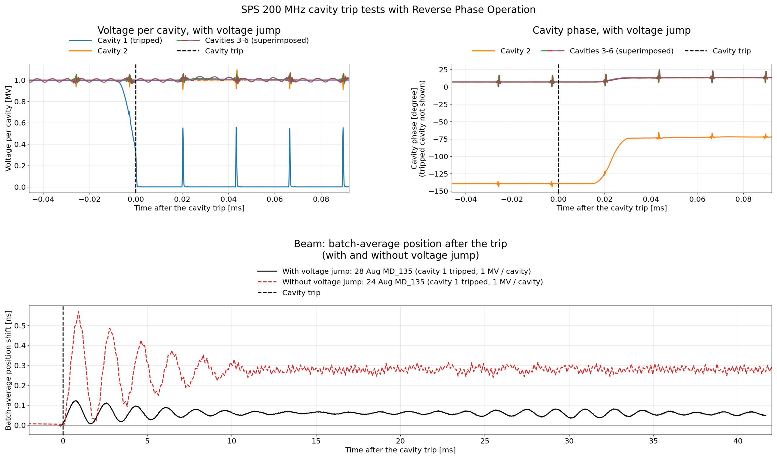 Testing FCC-ee Reverse Phase Operation in the SPS: compensation of a cavity trip